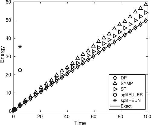 Figure 4. Linear stochastic oscillator: numerical trace formulas for E[H(p(t),q(t))] on the interval [0,100]. Comparison of the drift-preserving scheme (DP), the splitting methods with, respectively, the symplectic Euler method (SYMP), the Störmer-Verlet method (ST), the explicit Euler method (splitEULER), the Heun method (splitHEUN), and the exact solution.