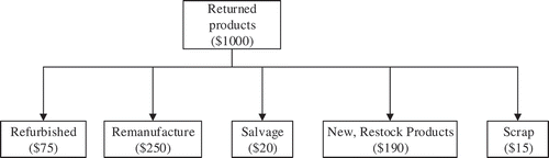 Figure 1. Revenue generated from various remanufacturing processes, adapted from Blackburn et al. (Citation2004).