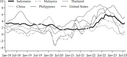 FIGURE 2 Monthly Inflation Rates (% year on year), January 2018 – August 2023Source: Respective central banks through the CEIC database.