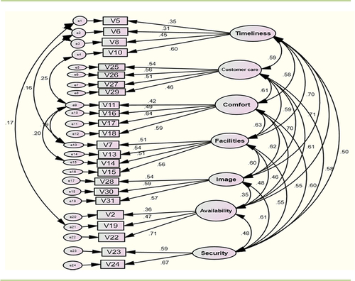 Figure 3. Confirmatory factor analysis for satisfaction.