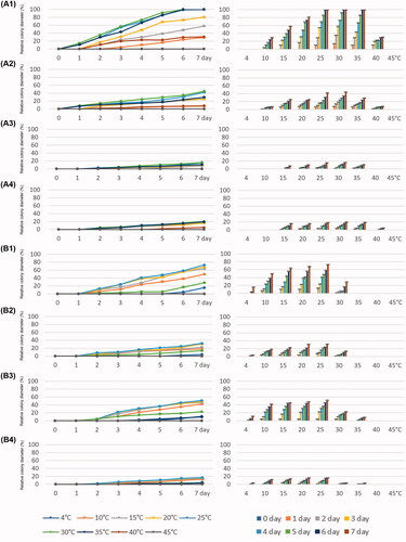 Figure 6. Relative growth rates of Phytophthora lagoariana W655 (A1–A4) and P. chlamydospora W694 (B1–B4) for seven days at 4, 10, 15, 20, 25, 30, 35, 40, and 45 °C on four media, V8A (A1, B1), PDA (A2, B2), MEA (A3, B3), and CZA (A4, B4).