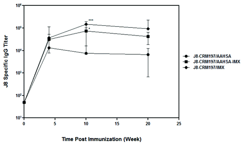 Figure 5. J8-specific serum IgG titers in rhesus macaques immunized with J8-CRM197 formulated with three different adjuvants. Antibody titers were evaluated by ELISA. Note that after the second immunization, animals that received J8-CRM197/ISCOMATRIX adjuvant (IMX) had higher anti-J8 IgG titers statistically significant compared with the group that only received J8-CRM197/AAHSAA p = 0.0331*, and the group that received J8-CRM197/ISCOMATRIX adjuvant (IMX) p = 0.0001***.