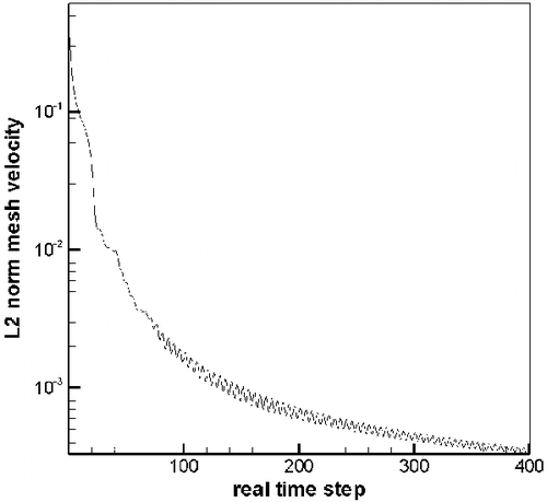 Figure 4. L2 norm of the mesh velocity for the compressor cascade.