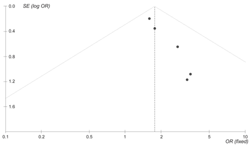 Figure 4 Funnel plot inspection on major adverse cardiovascular events in the long-term trials reveals significant asymmetry which suggests publication bias.