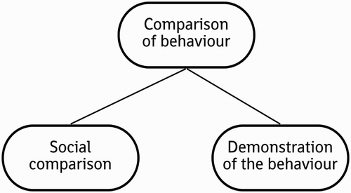 Figure 1. Example of higher level clustering of BCTs.