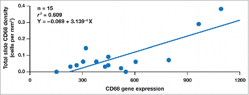 Figure 7. The correlation between CD68 RNA expression and CD68 histology density in the 7 substudy patients.