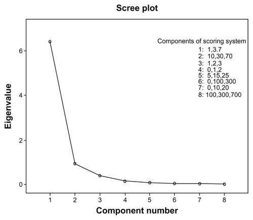 Figure 2 Cattell scree plot for factor determination and evaluation of the proper scoring system.