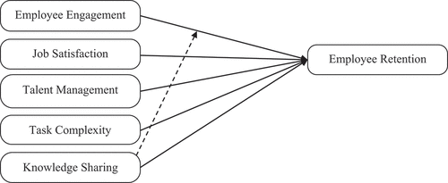 Figure 1. Research model.