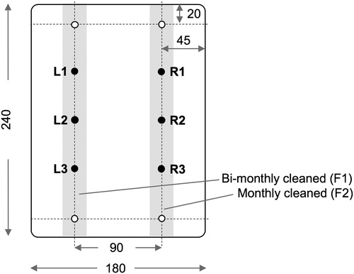 Figure 1. Dimensions of hull steel panels, with cleaning paths marked in grey, i.e. theoretical area covered by maximum wall shear stress. Locations for dry film thickness measurements are labelled L1 – R3.