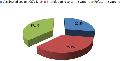 Figure 1. Participants response regarding COVID-19 vaccination; 27.5% were vaccinated, 37.1% reported that they refuse the vaccination and 35.4% intend to take the COVID-19 vaccine at time of the study.