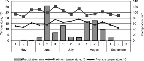 Figure 2. Weather conditions over field pea vegetation period in 2016, data from Jõgeva Meteorological Station.