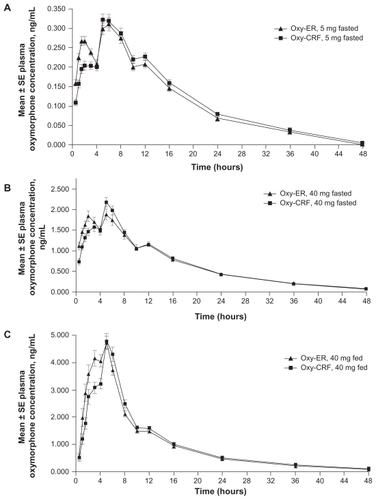 Figure 2 Mean oxymorphone plasma concentrations 0–48 hours after single oral doses of Oxy-ER and Oxy-CRF (A) 5 mg administered under fasted conditions, (B) 40 mg administered under fasted conditions, and (C) 40 mg administered after a high-fat breakfast.
