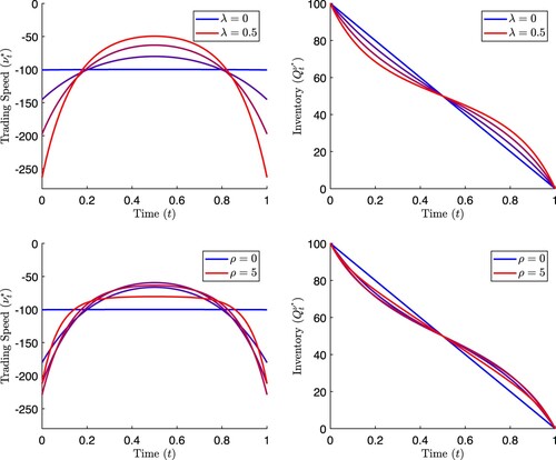 Figure 6. Optimal trading speed and inventory process with transient price impact for various values of transient impact parameter λ and decay coefficient ρ. Top row panels: other parameter values are k = 0.01, b = 0.01, ρ=1. Bottom row panels: other parameter values are k = 0.01, b = 0.01, λ=0.3.