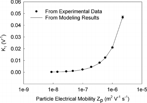 FIG. 7 Fitting the derived model of K1 with experimental data (Q = 0.3 lpm).
