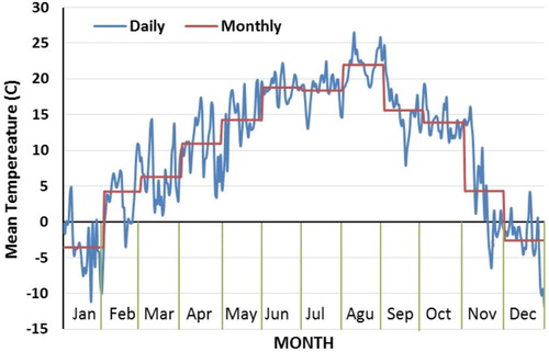 Figure 6. The average daily and monthly temperature of Ardabil province in 2016.