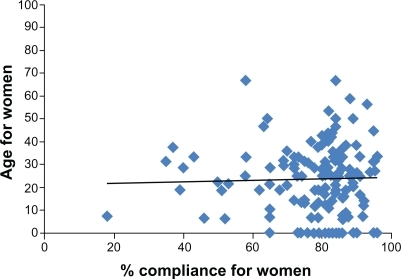 Figure 2 Age and compliance scatter plots for women.