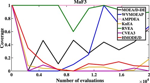 Figure 5. The convergent speed of compared algorithms on MaF3.