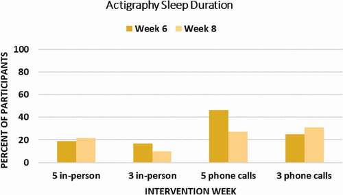 Figure 4. Percent of Participants in Each Group Achieving a Clinically Meaningful (≥ 0.5 SD) Improvement in Objective Sleep Duration (Wrist Actigraphy) at Week 6 Endpoint and Week 8 Follow-Up