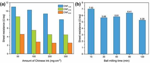 Figure 7. Sheet resistances of the VGCNF-ink/paper with (a) loading content of VGCNFs and ink and (b) ball milling time