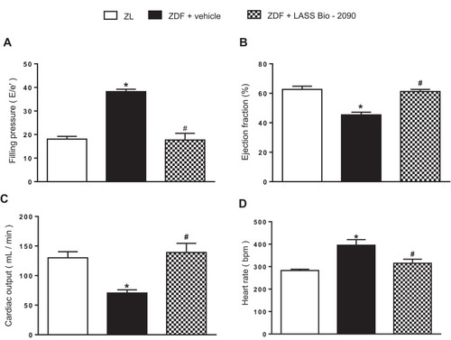 Figure 2 Effects of LASSBio-2090 or vehicle administration for 2 weeks on LV filling pressure (A), ejection fraction (B), cardiac output (C) and heart rate (D). Data represent the mean ± SEM (n = 6 rats per group). *p < 0.05 compared with ZL group; #p < 0.05 compared with ZDF group treated with vehicle. Ordinary one-way ANOVA with Dunnett’s multiple comparisons test.