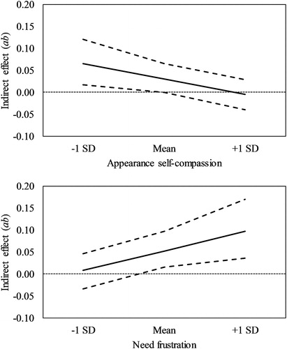Figure 4. The figure shows the indirect effect of upward appearance comparisons on body image discrepancy through appearance evaluation (Y-axis) at different levels of the moderator (X-axis). Top figure shows the moderating effect of appearance self-compassion (Model 2). Bottom figure shows the moderating effect of need frustration (Model 3). Solid lines represent indirect effects and dashed lines represent the 95% CI around the indirect effects.