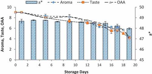Figure 9. Relationship of sensory scores with color variation of a* for spoilage detection of pasteurized milk stored at 10°C