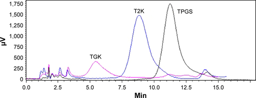 Figure S3 RP-HPLC of TPGS, T2K, and TGK.Notes: Mobile phase, methanol with 3.2% acetic acid:water =95:5; wavelength: 285 nm.Abbreviations: RP-HPLC, reverse-phase high-performance liquid chromatography; TPGS, d-α-tocopheryl polyethylene glycol 1000 succinate; TGK, mPEG2K-GK8-α-TOS conjugate; T2K, mPEG2K-α-TOS conjugate; α-TOS, α-tocopherol succinate; Min, minutes; GK8, GPVGLIGK-NH2 peptide.