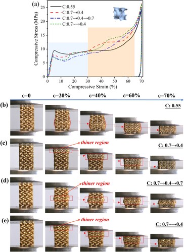 Figure 7. (a) Compressive stress–strain curves and the deformation process of 4D-printed gyriod metamaterials with different C values, (b) C:0.55, (c) C:0.7→0.4, (d) C:0.7→0.4→0.7 and (e) C:0.7∼→0.4.