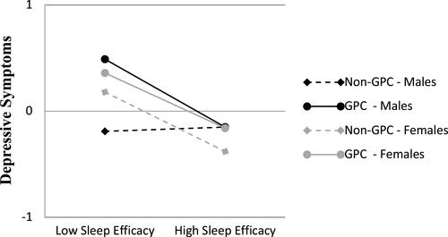 Figure 6 Sleep efficacy x grandparent caregiving status. The interaction was significant only for males.