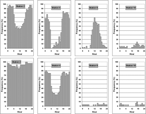 FIGURE 12 As in Figure 10 but for January (top row) and July (bottom row) for selected stations. The total number of January days with data is 42 and for July is 31.
