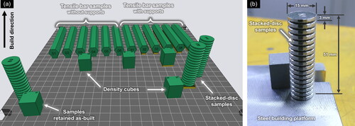 Figure 2. (a) Layout of various test samples on building platform in the test print; (b) stacked disc sample on steel building platform.