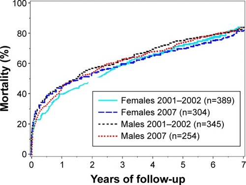 Figure 1 Cumulative mortality during 7 years of follow-up.