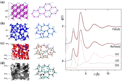 Figure 7. Left. Model three-dimensional and two-dimensional structures of several high-temperature oxides; (a) crystalline SiO2 (b) liquid SiO2 (c) liquid Al2O3 and (d) liquid ZrO2 measured using high energy X-ray diffraction combined with aerodynamic levitation [Citation53]. Right. X-ray pair distribution functions of liquid UO2 [Citation61]. The curves labeled ‘Yakub’ and ‘Refined’ represent two different molecular dynamics simulations compared to high energy X-ray pair distribution function curves on liquid UO2 (dashed). The lower dotted curves represent the atomic pair contributions from UU, UO, and OO.