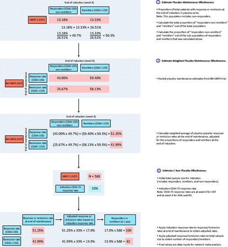 Figure 4. Treatment sequence analysis strategy. Abbreviations. CDAI, Crohn’s Disease Activity Index; UST, Ustekinumab.