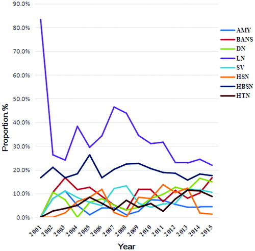 Figure 4. Frequency of specific secondary glomerular diseases.