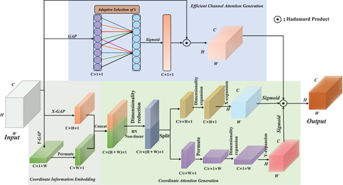 Figure 2. Schematic diagram of an ECAM module. Here, GAP refers to the global average pooling. X-GAP and Y-GAP refer to 1D horizontal global pooling and 1D vertical global pooling, respectively.