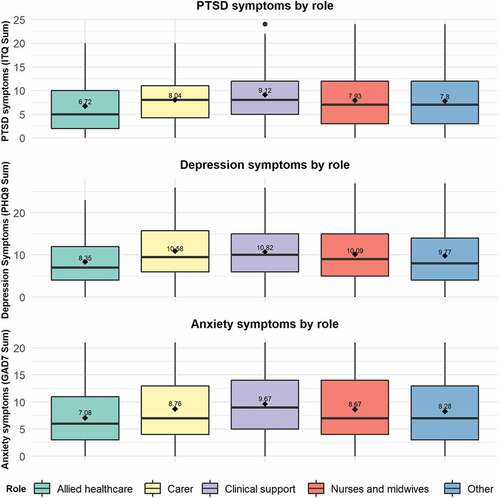 Figure 1. Clinically significant symptoms by role