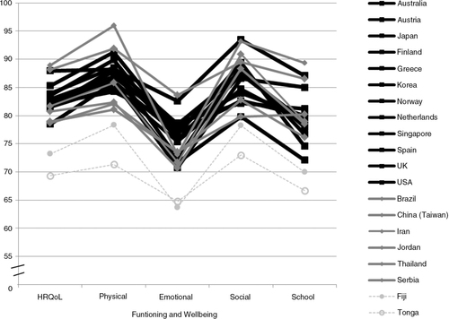 Fig. 1 Comparison of self-rated, health-related quality of Life (HRQoL) and subdomains of HRQoL between community based samples of school-aged children in Tonga (grey stippled line, open circle) and in 12 high-income countries (black lines), six upper-middle income countries (grey lines), and one lower-middle income country (grey stippled line, closed circle) (adapted from Refs. (Citation6, Citation13–Citation15, Citation21–Citation35)). HRQoL is assessed by the PedsQL 4.0 in all samples.