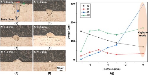 Figure 6. OM observations of melt pool morphology of single lines printed using a constant scanning speed of 100 mm/s and laser power of 100 W with different defocus settings: (a) 0 mm, (b) −3 mm, (c) −4 mm, (d) −5 mm, (e) −6 mm and (f) −7 mm. (g) Statistics of the melt pool morphology with S represents laser spot diameter, H represents melt pool depth above the base plate, D means melt pool depth below the base plate and W means the melt pool width.