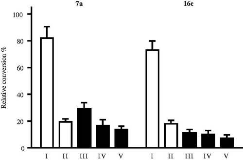 Figure 2. Investigation of STS inhibition reversibility of selected 13β-estrone compounds 7a, 16c. Inhibitor compounds were preincubated with human placental microsomes for 10 and 20 min. Following a 50-fold dilution step and 20 min secondary incubation to allow dissociation, the usual enzyme activity measurement was applied. Mean ± SD of three separate experiments. Experimental conditions: I No preincubation, 7a 0.03 μM; 16c 0.2 μM, II No preincubation, 7a 1.5 μM; 16c 10 μM, III Preincubation, 2.5 min, 7a 1.5 μM; 16c 10 μM, IV Preincubation, 10 min, 7a 1.5 μM; 16c 10 μM, V Preincubation, 20 min, 7a 1.5 μM; 16c 10 μM.