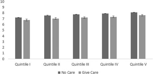 Figure 1. Mean life satisfaction by caregiving status and wealth quintile showing 95% confidence intervals. Source: SHARE waves 2,4,5,6. Authors’ calculations.
