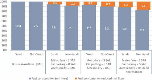 Figure 5. Impact of Riyadh metro on total fuel consumption.