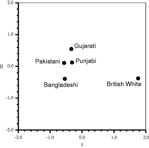 Figure 1. Multi-dimensional scaling plot of 39 Alu insertion elements in five populations.