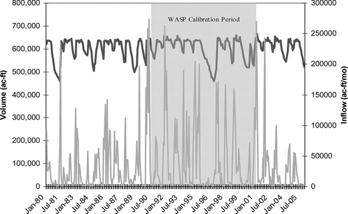Figure 3 Cedar Creek Reservoir hydrology surrounding the 11-yr WASP modeling time period 1991-2001. Conservation pool volume of the reservoir is 637,109 ac-ft at an elevation of 322 ft m.s.l.
