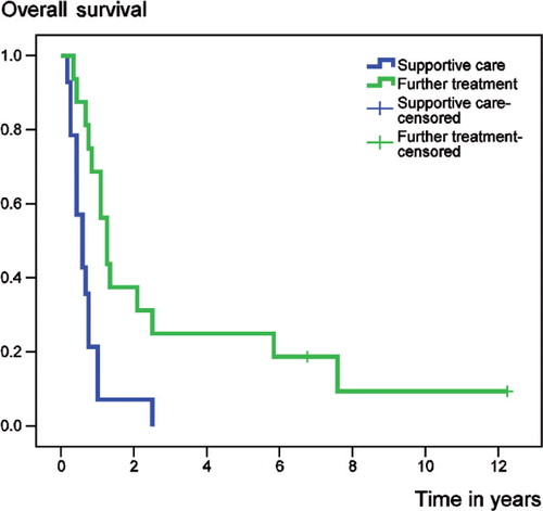 Figure 4. Overall survival following the development of metastatic disease, according to further treatment.