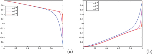 Figure 2. Formation of the boundary layer as ε goes small in (a) Example 4.1 in (b) Example 4.2.
