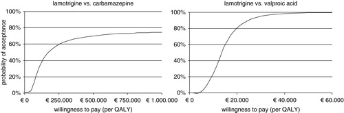 Figure 3.  Cost-effectiveness acceptability curves for lamotrigine vs carbamazepine and lamotrigine vs valproic acid.
