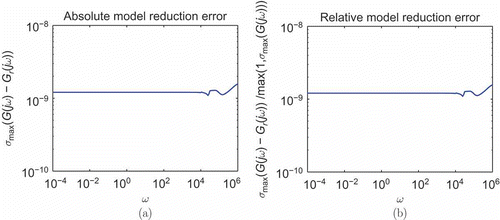 Figure 5. Error plots for reduction to first-order ROM for the Gyro example. (a) Absolute error. (b) Relative error.