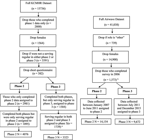 Figure 1. Flow diagram showing the allocation of participants to phase 2 and phase 3