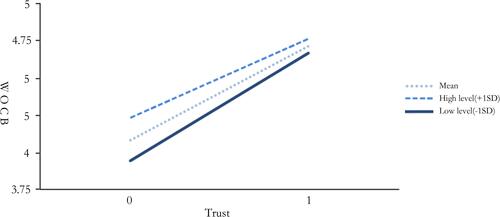 Figure 2 Simple slope diagram of the regulatory of monthly income.